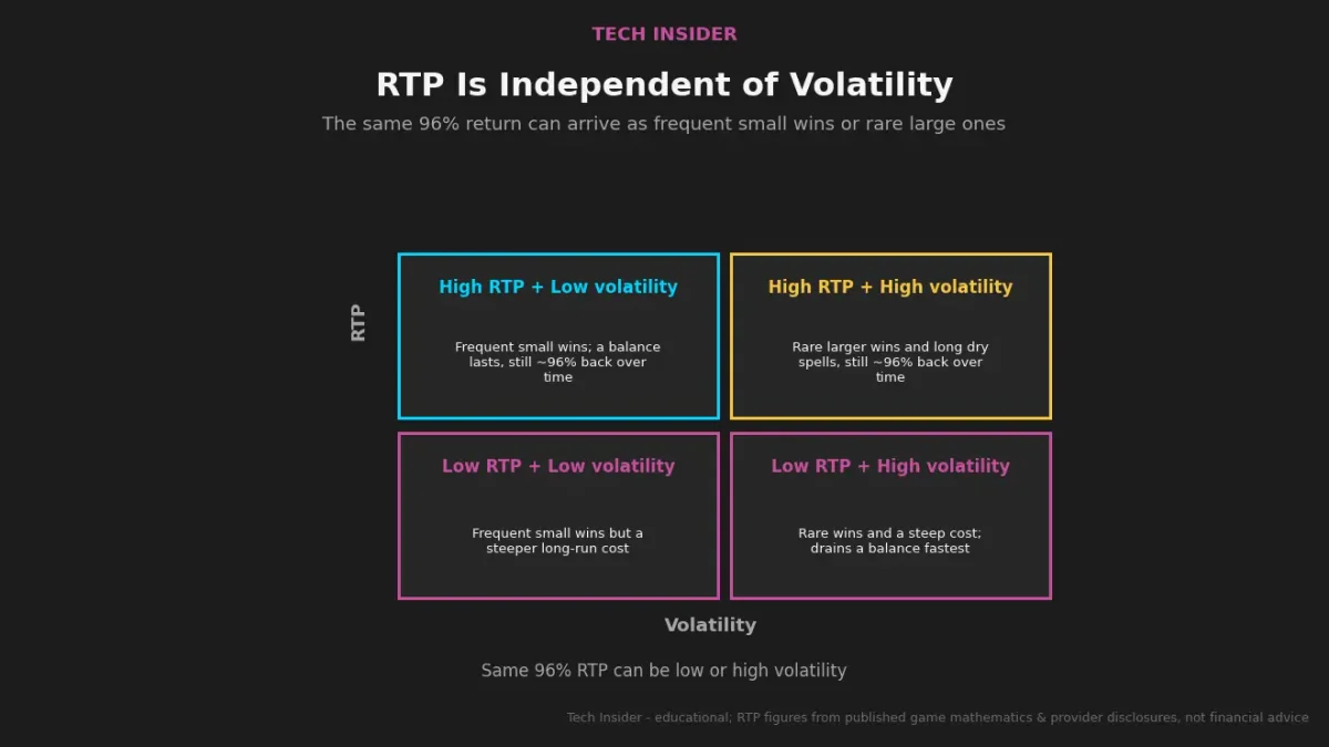 Slot Volatility and RTP